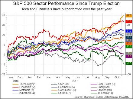 The current Trump stock market rally has been impressive from November 2016 to October 2017.