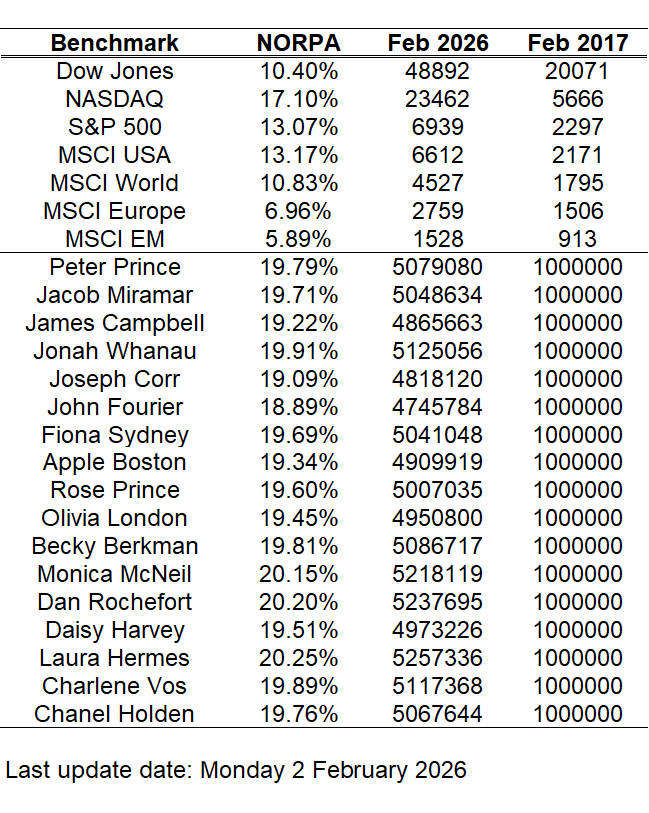 With U.S. fintech patent approval, accreditation, and protection for 20 years, our proprietary alpha investment model outperforms most stock market indexes from 2017 to 2026.