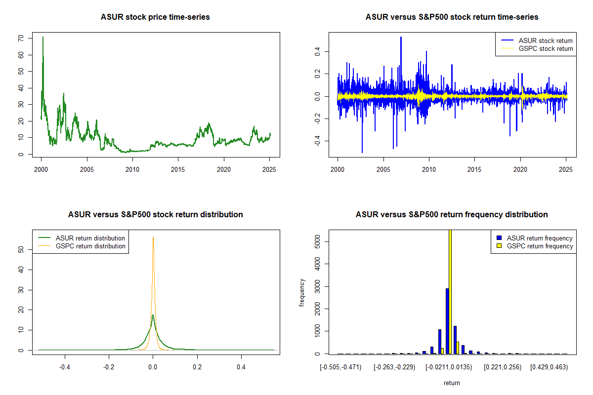 Asure Software Inc Common Stock (ASUR) real-time stock prices, returns ...