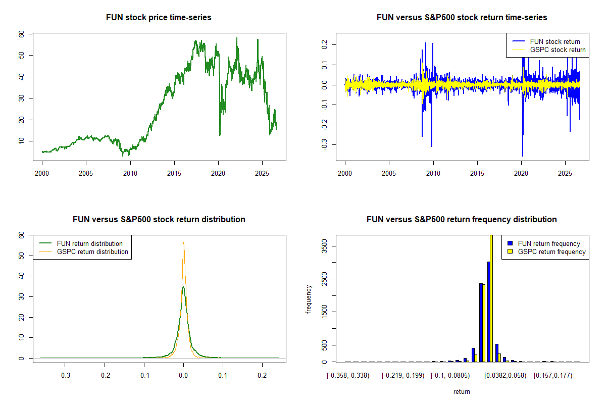 Six Flags Entertainment Corporation Common Stock New (FUN) real-time ...