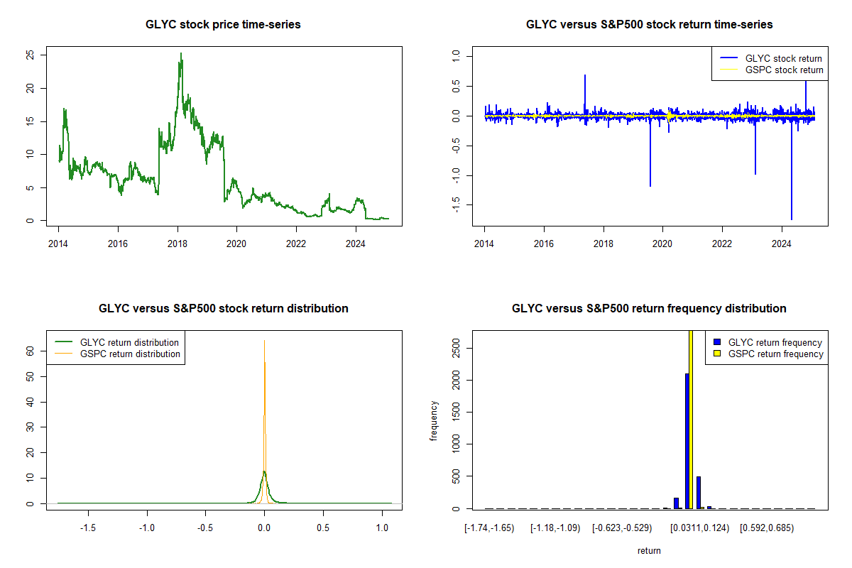 GlycoMimetics Inc Common Stock (GLYC) real time stock prices returns