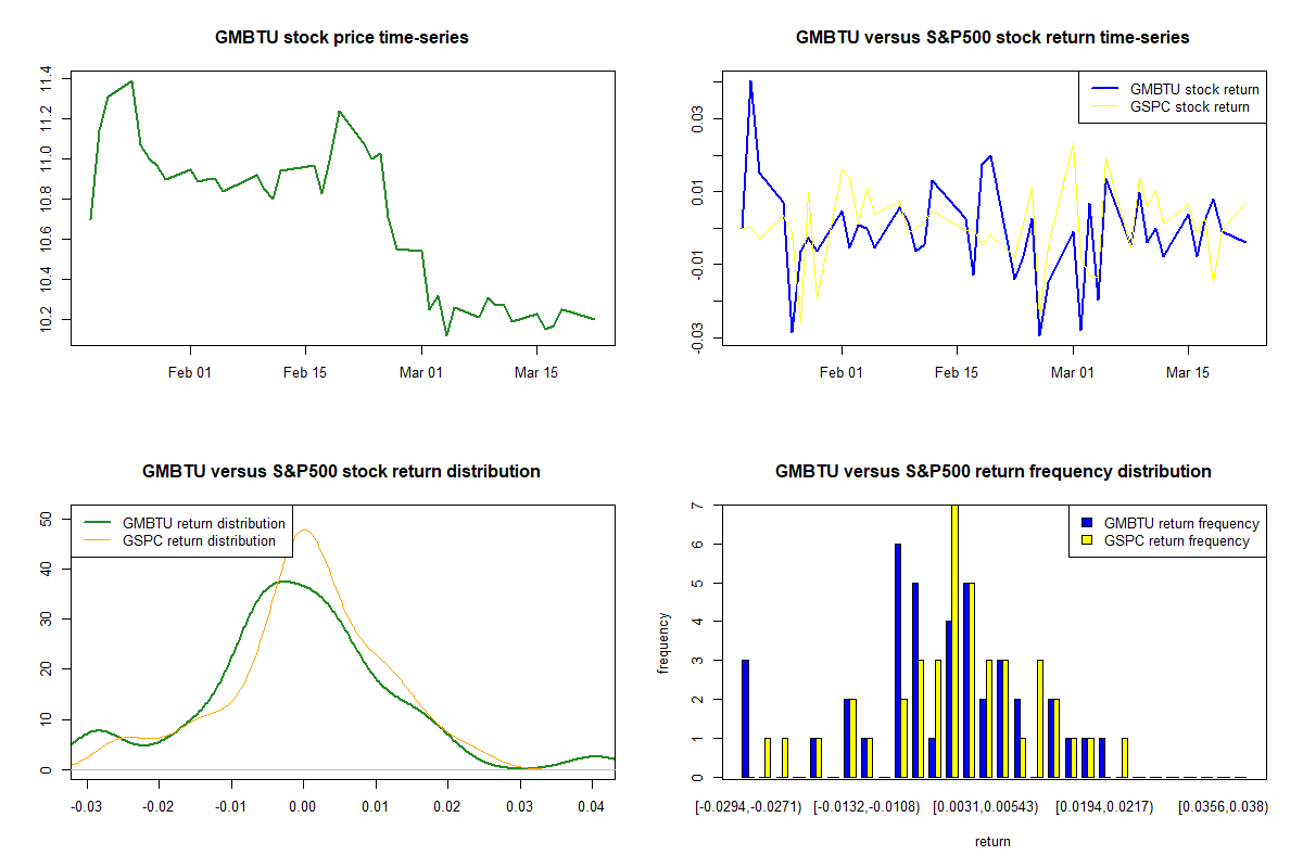 Queen's Gambit Growth Capital Unit (GMBTU) real-time stock prices ...