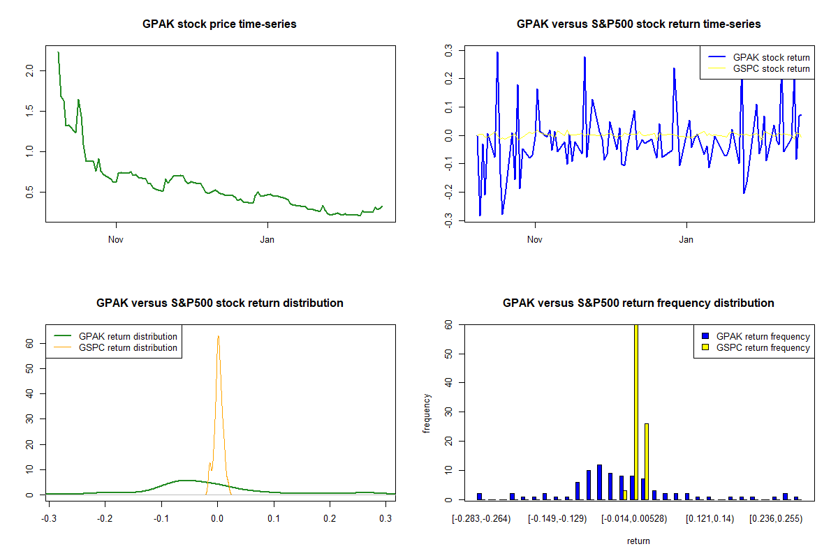 Gamer Pakistan Inc. Common Stock (GPAK) Key financial ratios - real ...