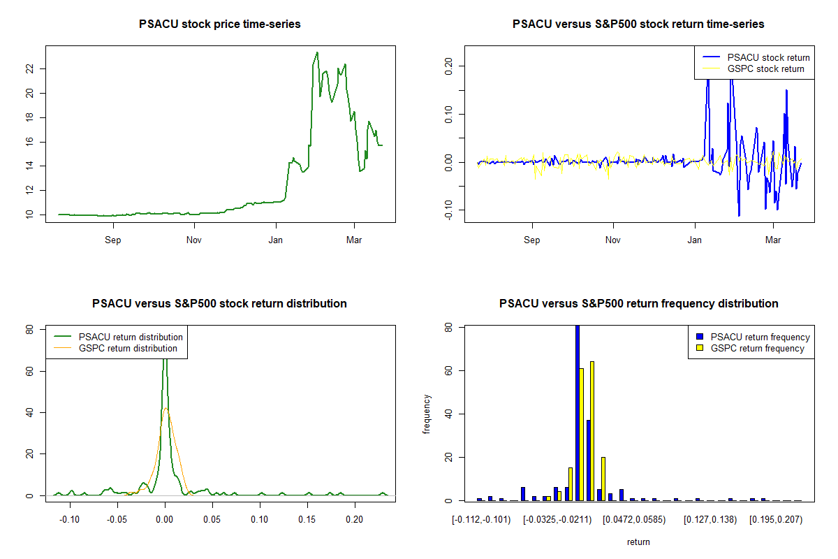 Property Solutions Acquisition Corp. Unit AYA fintech network
