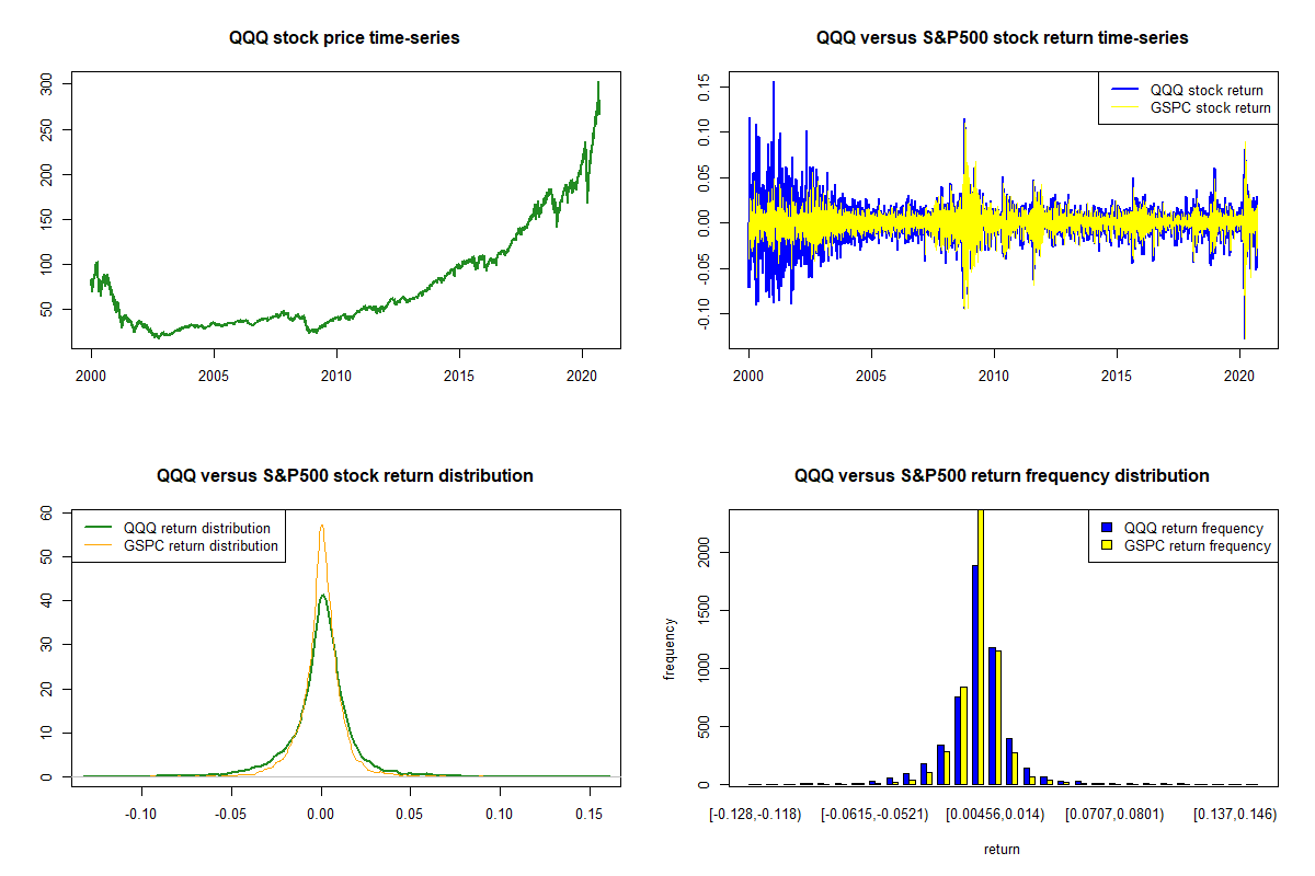 PowerShares QQQ Trust Series 1 (QQQ) Stock 5 Years History [Returns &  Performance]