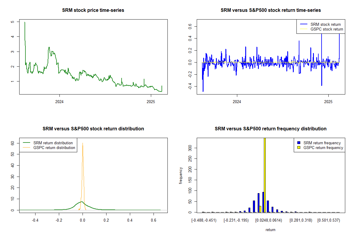 SRM Entertainment Inc. Common Stock (SRM) real-time stock prices ...