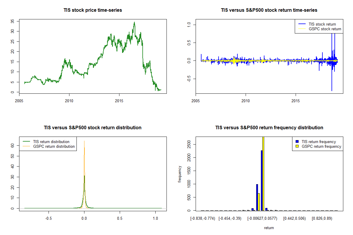 Orchids Paper Products Company (TIS) realtime stock prices, returns